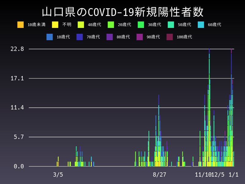 2021年1月1日 山口県の新型コロナウイルス新規陽性者数