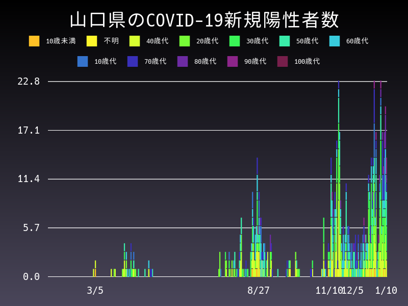 2021年1月10日 山口県の新型コロナウイルス新規陽性者数