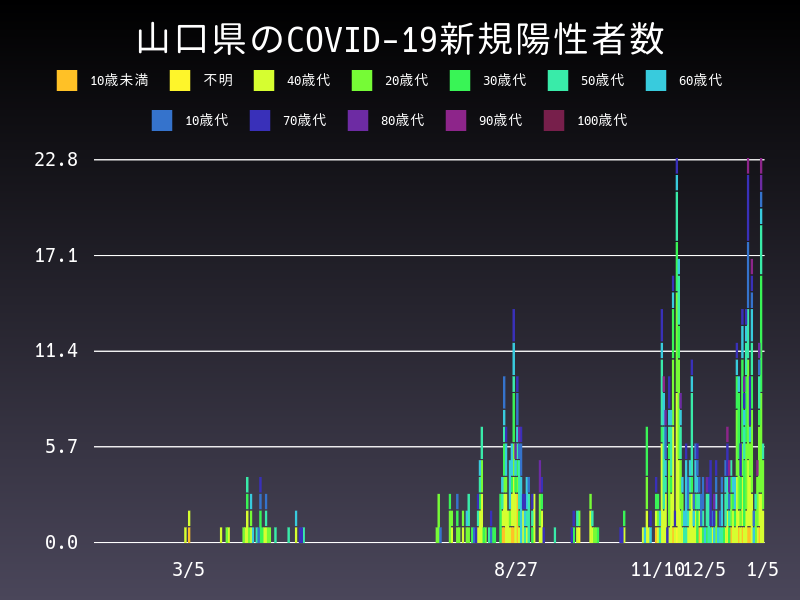 2021年1月5日 山口県の新型コロナウイルス新規陽性者数