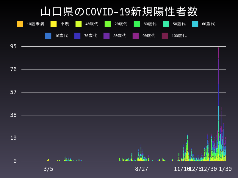 2021年1月30日 山口県の新型コロナウイルス新規陽性者数