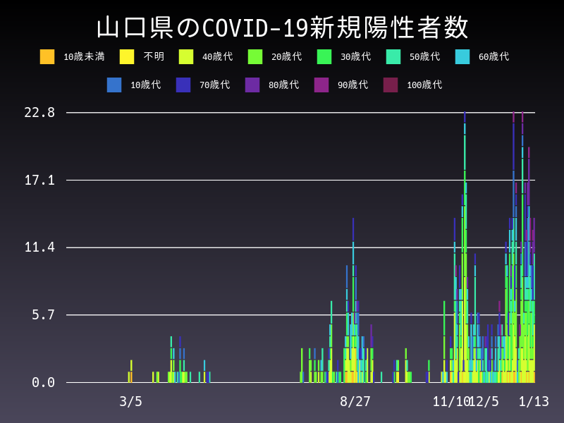 2021年1月13日 山口県の新型コロナウイルス新規陽性者数