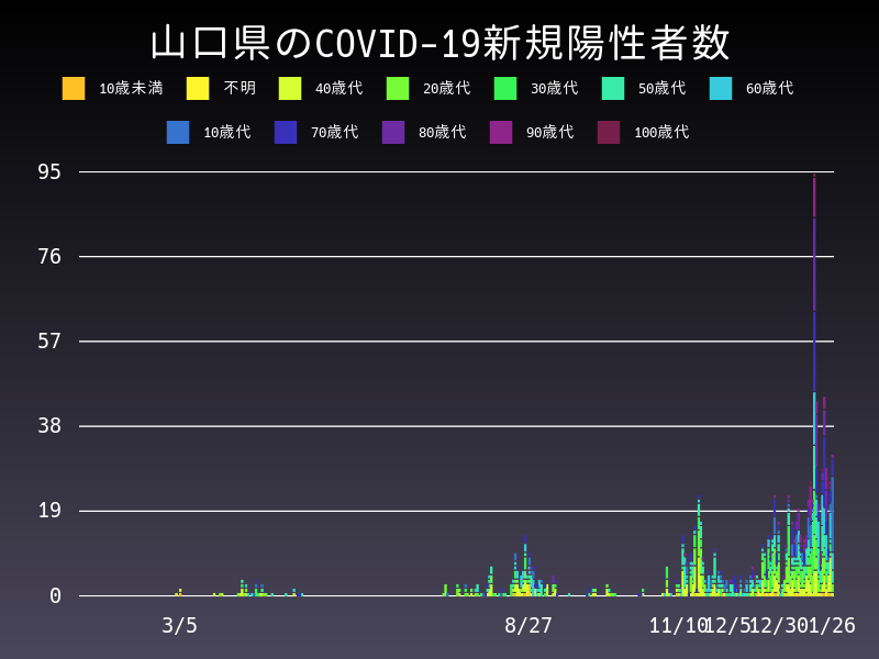 2021年1月26日 山口県の新型コロナウイルス新規陽性者数
