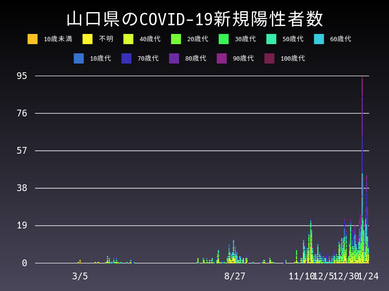2021年1月24日 山口県の新型コロナウイルス新規陽性者数