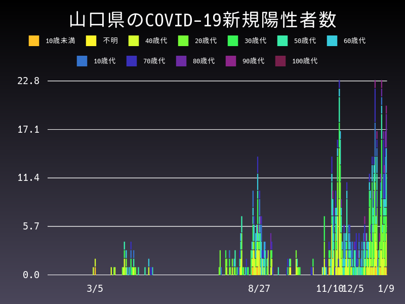 2021年1月9日 山口県の新型コロナウイルス新規陽性者数