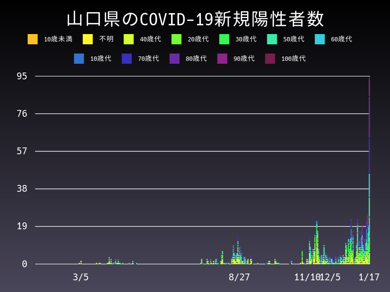 2021年1月17日 山口県の新型コロナウイルス新規陽性者数