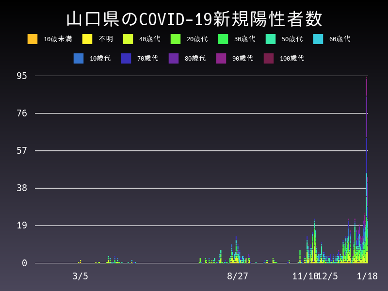 2021年1月18日 山口県の新型コロナウイルス新規陽性者数