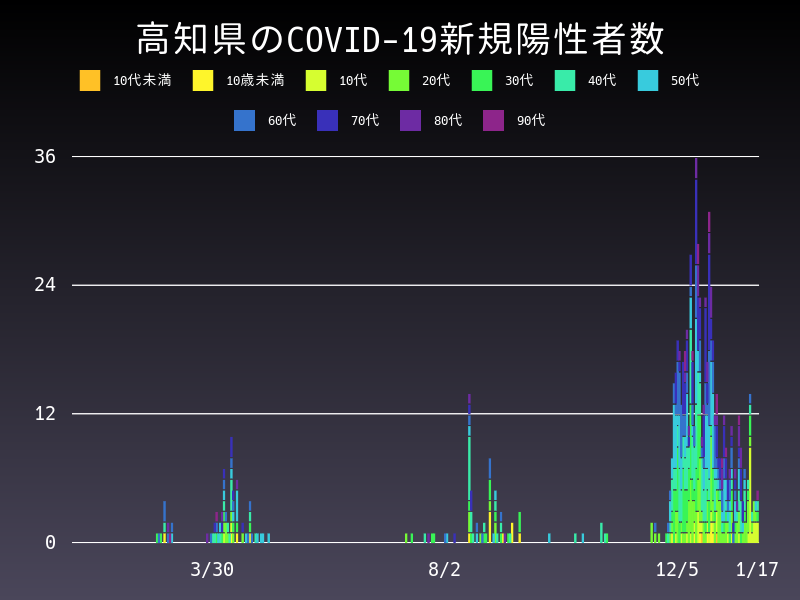 2021年1月17日 高知県の新型コロナウイルス新規陽性者数