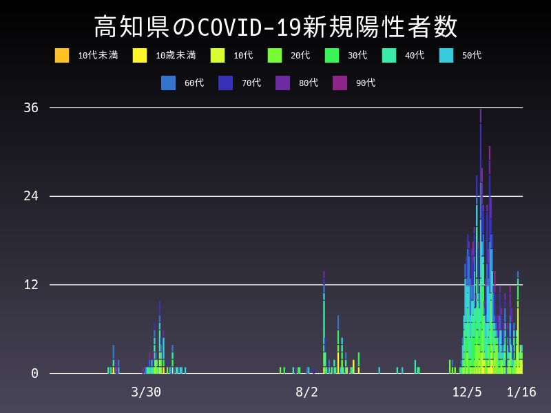 2021年1月16日 高知県の新型コロナウイルス新規陽性者数