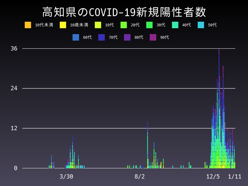 2021年1月11日 高知県の新型コロナウイルス新規陽性者数