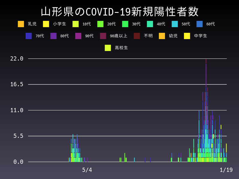 2021年1月19日 山形県の新型コロナウイルス新規陽性者数