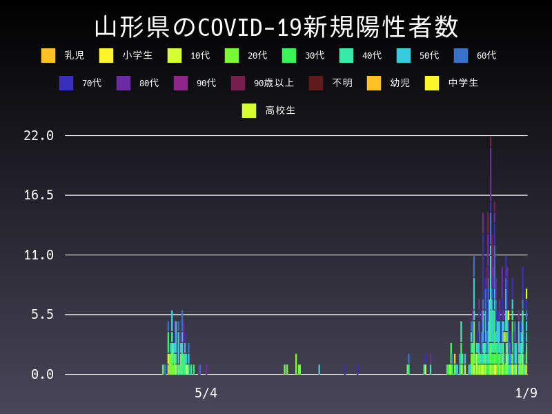 2021年1月9日 山形県の新型コロナウイルス新規陽性者数