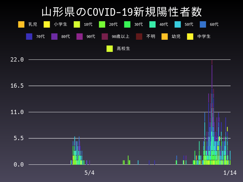 2021年1月14日 山形県の新型コロナウイルス新規陽性者数