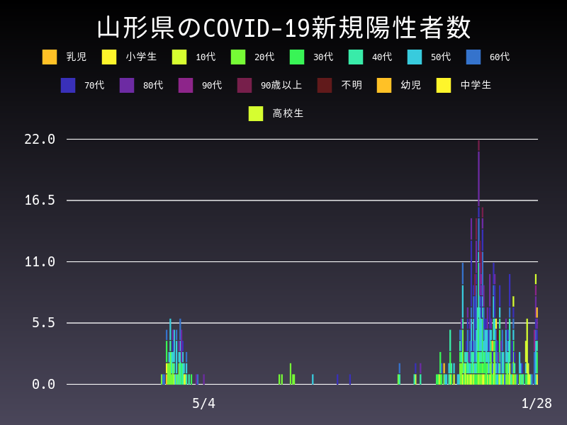2021年1月28日 山形県の新型コロナウイルス新規陽性者数