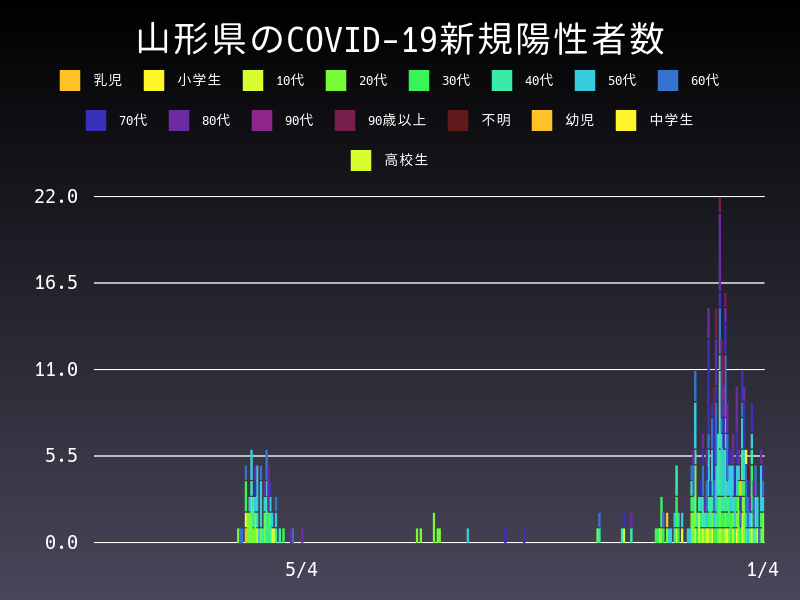 2021年1月4日 山形県の新型コロナウイルス新規陽性者数