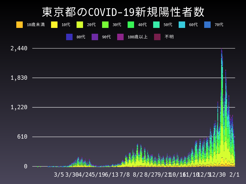 2021年2月1日 東京都の新型コロナウイルス新規陽性者数