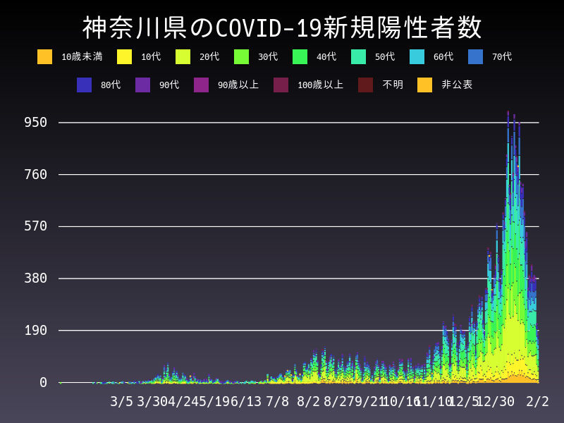 2021年2月2日 神奈川県の新型コロナウイルス新規陽性者数