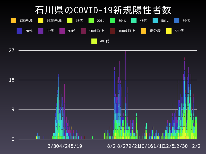2021年2月2日 石川県の新型コロナウイルス新規陽性者数