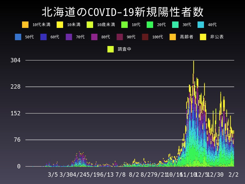 2021年2月2日 北海道の新型コロナウイルス新規陽性者数