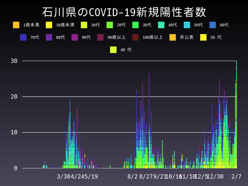 2021年2月7日 石川県の新型コロナウイルス新規陽性者数