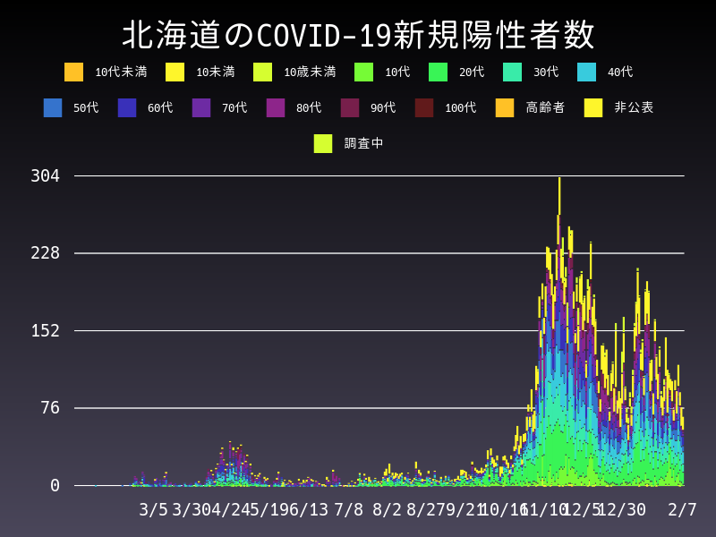 2021年2月7日 北海道の新型コロナウイルス新規陽性者数