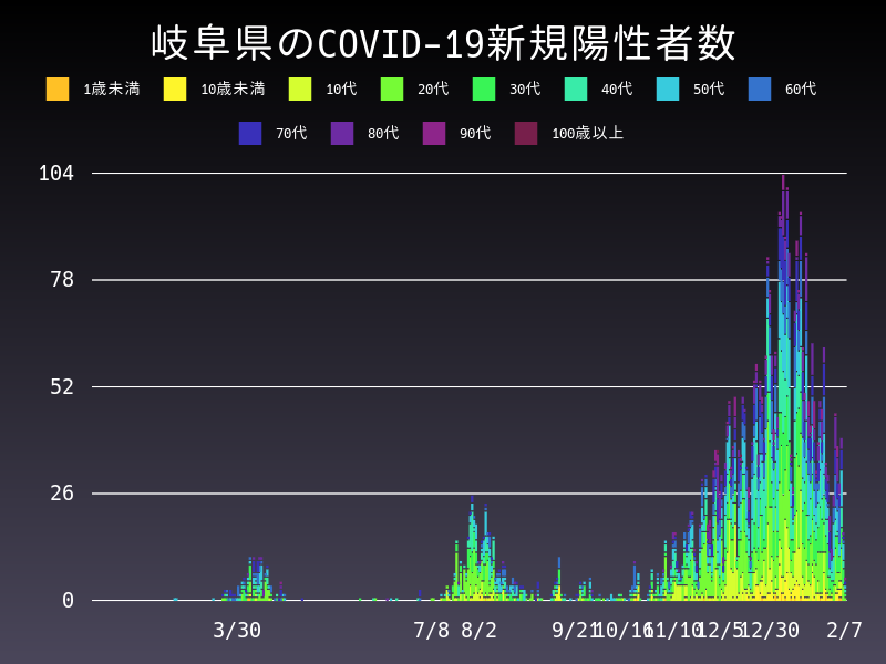 2021年2月7日 岐阜県の新型コロナウイルス新規陽性者数
