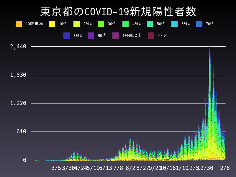 2021年2月8日 東京都の新型コロナウイルス新規陽性者数