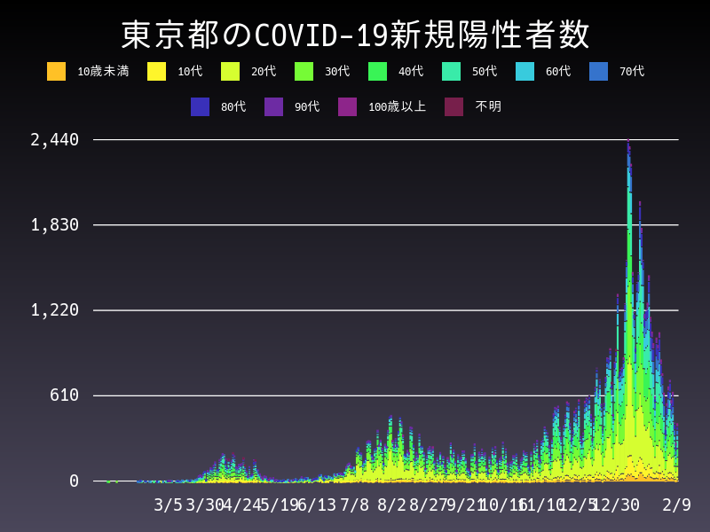 2021年2月9日 東京都の新型コロナウイルス新規陽性者数