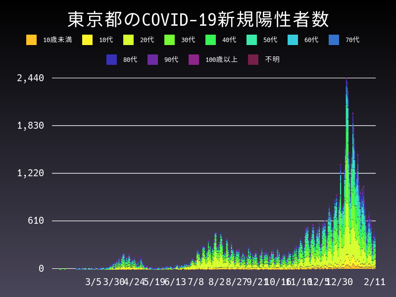 2021年2月11日 東京都の新型コロナウイルス新規陽性者数