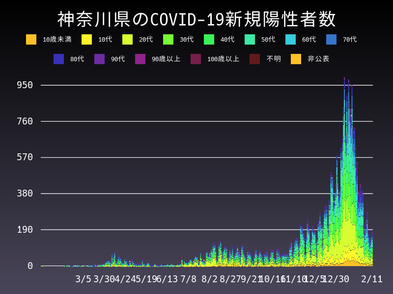 2021年2月11日 神奈川県の新型コロナウイルス新規陽性者数