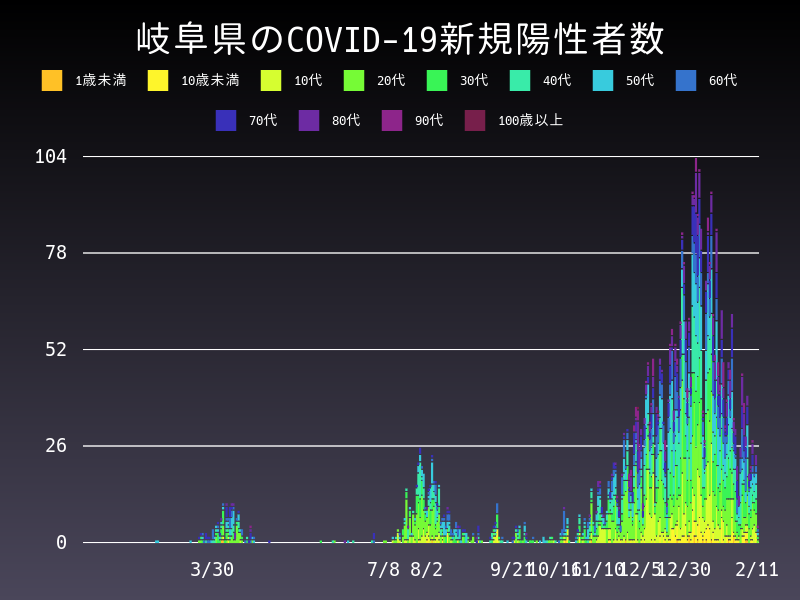 2021年2月11日 岐阜県の新型コロナウイルス新規陽性者数
