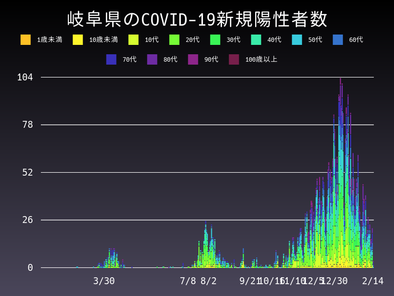2021年2月14日 岐阜県の新型コロナウイルス新規陽性者数