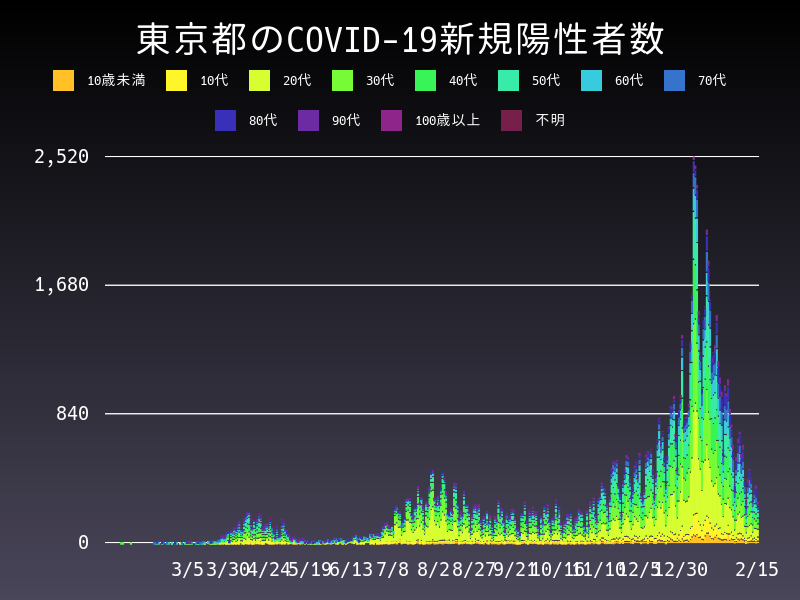 2021年2月15日 東京都の新型コロナウイルス新規陽性者数