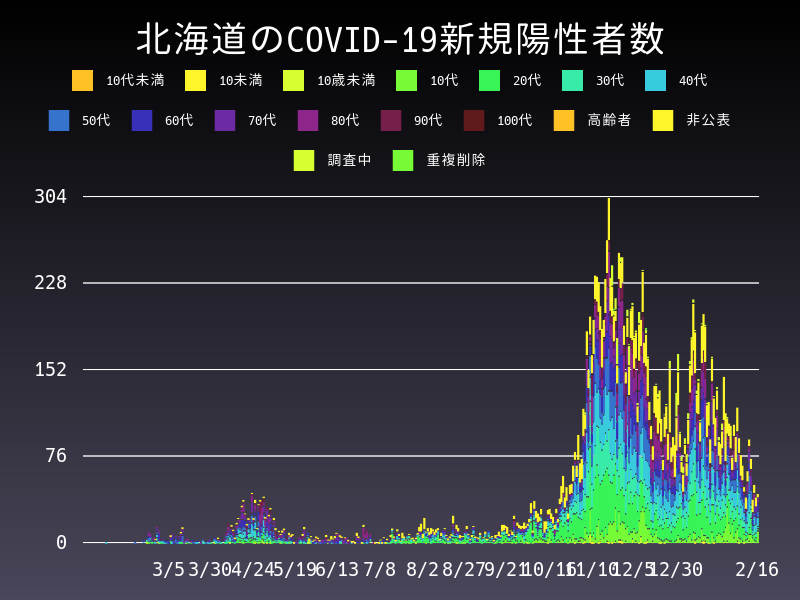 2021年2月16日 北海道の新型コロナウイルス新規陽性者数