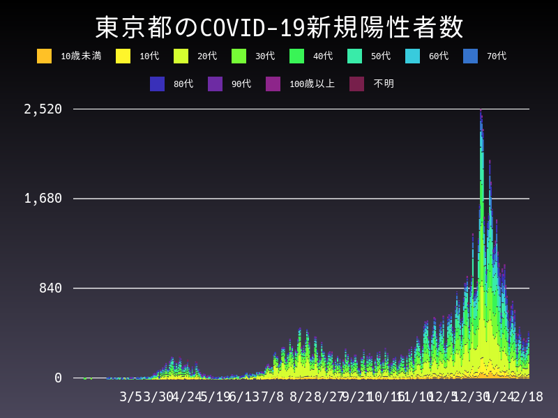 2021年2月18日 東京都の新型コロナウイルス新規陽性者数