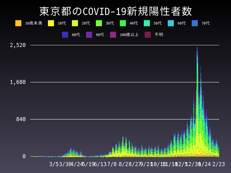 2021年2月23日 東京都の新型コロナウイルス新規陽性者数