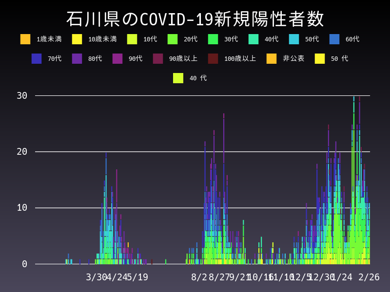 2021年2月26日 石川県の新型コロナウイルス新規陽性者数