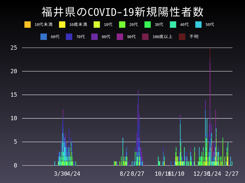 2021年2月27日 福井県の新型コロナウイルス新規陽性者数