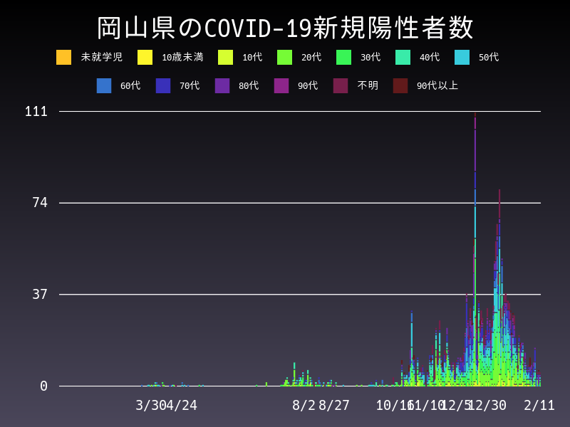 2021年2月11日 岡山県の新型コロナウイルス新規陽性者数