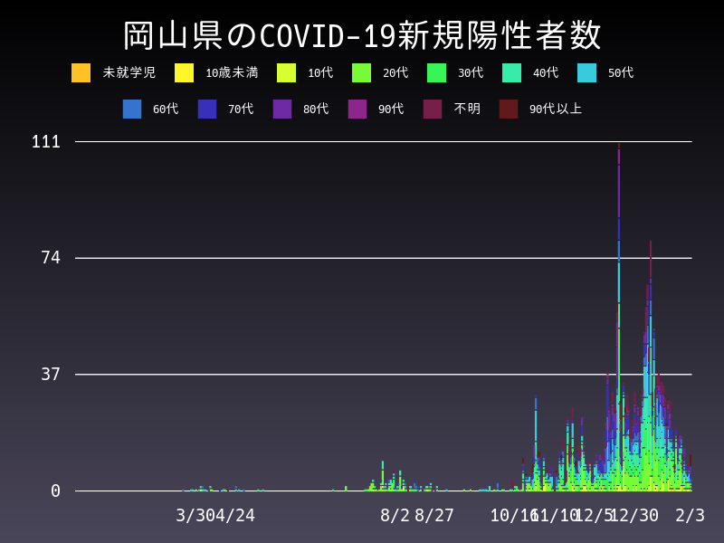 2021年2月3日 岡山県の新型コロナウイルス新規陽性者数