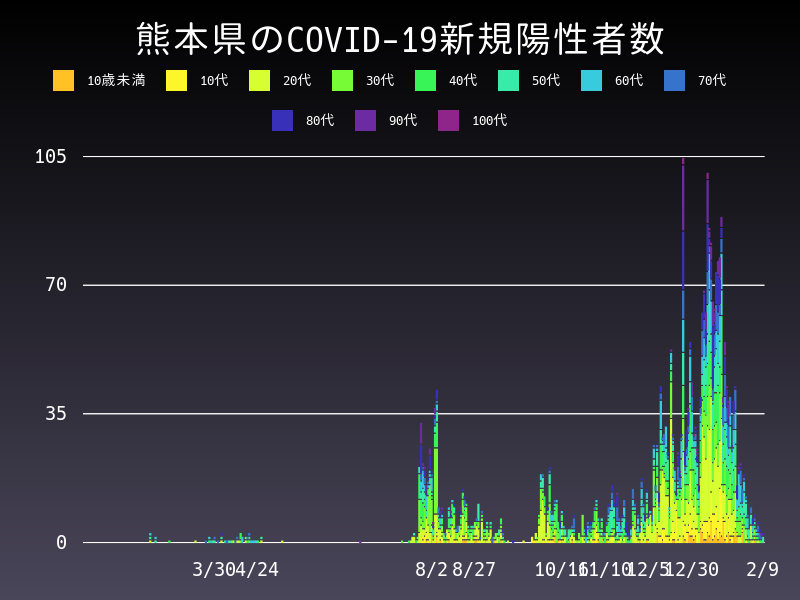 2021年2月9日 熊本県の新型コロナウイルス新規陽性者数