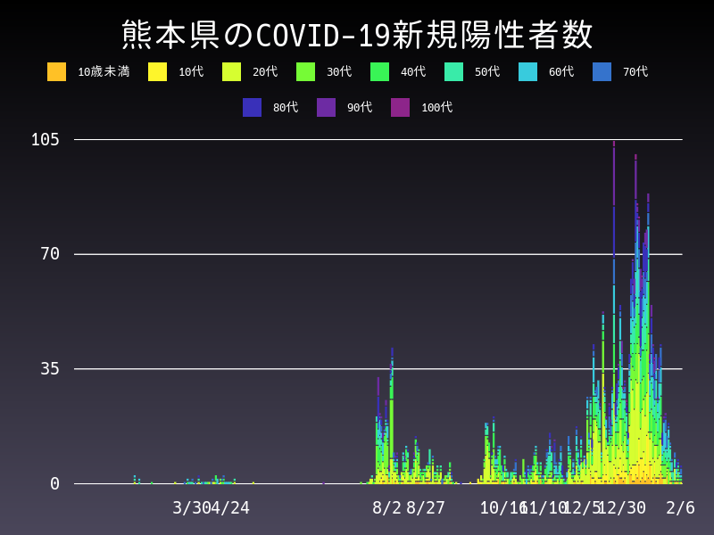 2021年2月6日 熊本県の新型コロナウイルス新規陽性者数