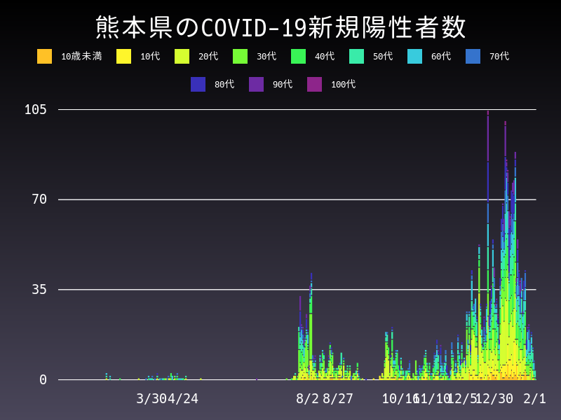 2021年2月1日 熊本県の新型コロナウイルス新規陽性者数