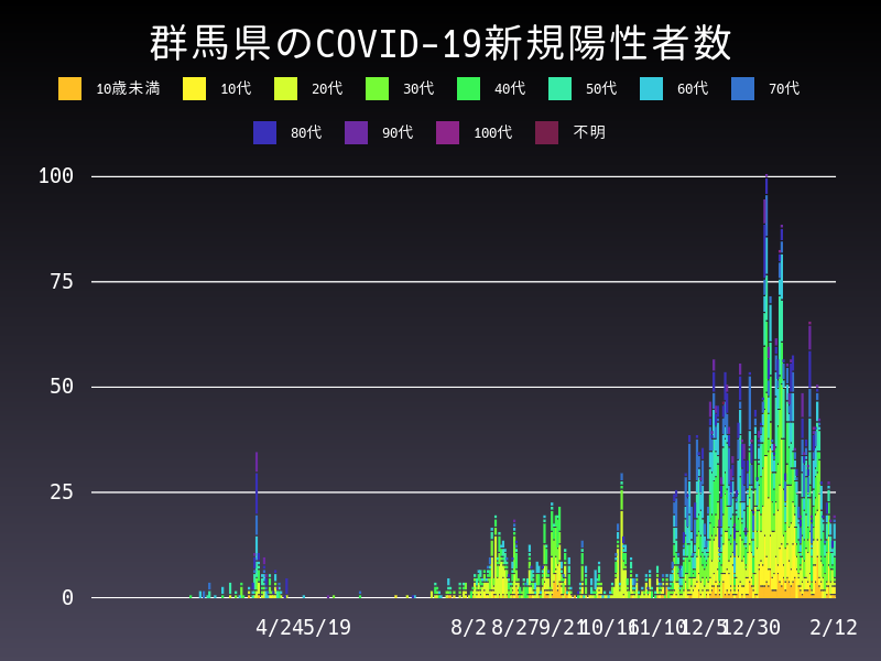 2021年2月12日 群馬県の新型コロナウイルス新規陽性者数