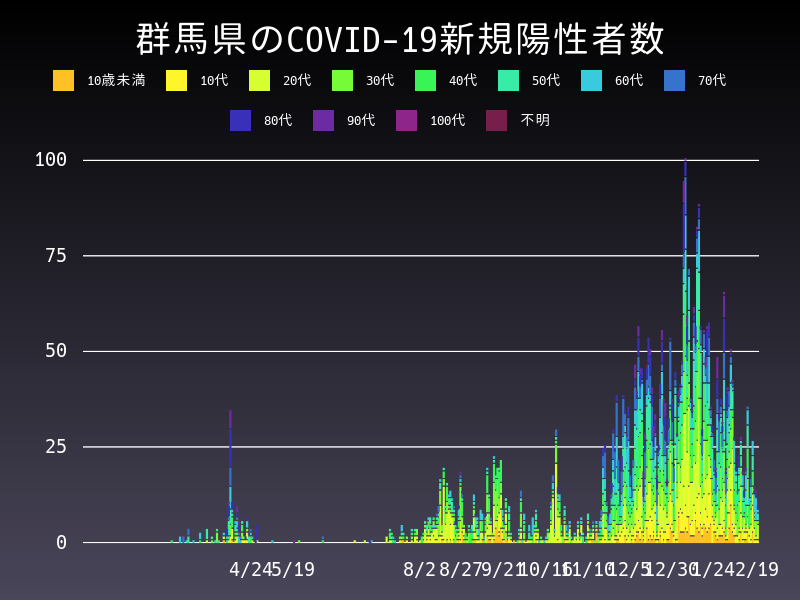 2021年2月19日 群馬県の新型コロナウイルス新規陽性者数