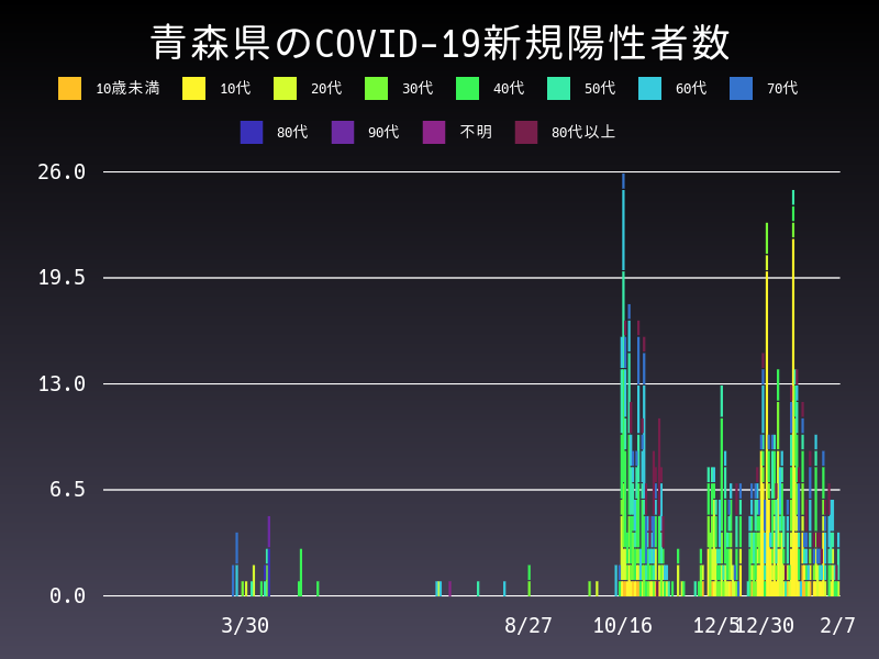 2021年2月7日 青森県の新型コロナウイルス新規陽性者数