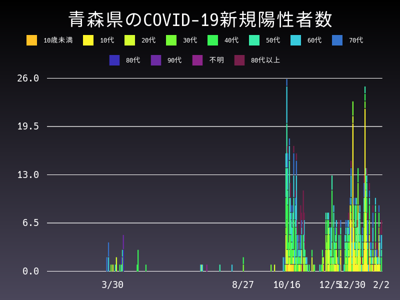 2021年2月2日 青森県の新型コロナウイルス新規陽性者数