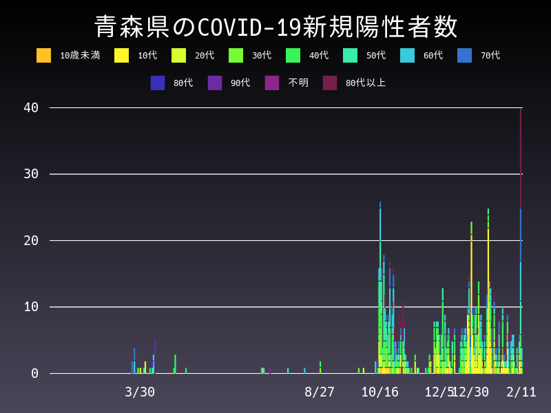 2021年2月11日 青森県の新型コロナウイルス新規陽性者数