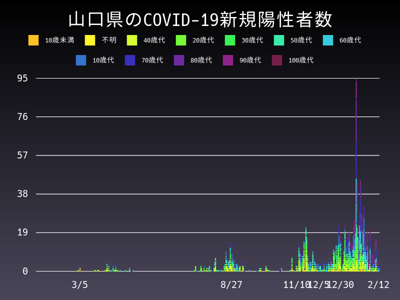 2021年2月12日 山口県の新型コロナウイルス新規陽性者数