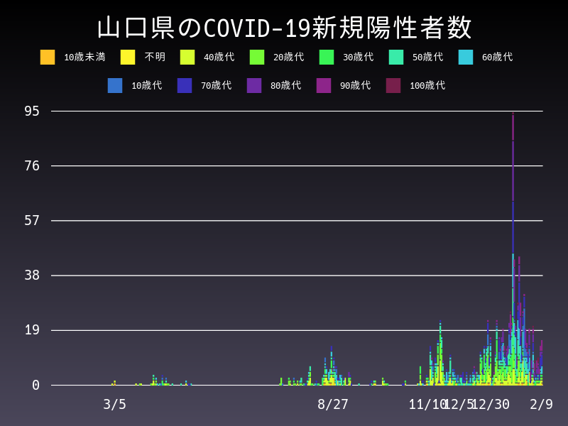 2021年2月9日 山口県の新型コロナウイルス新規陽性者数