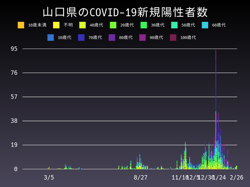 2021年2月26日 山口県の新型コロナウイルス新規陽性者数